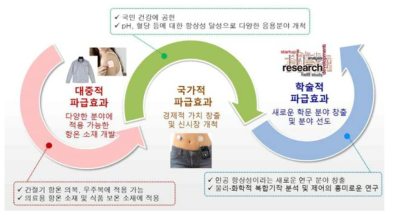 연구 결과의 대중적, 국가적, 학술적 중요성