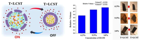 발열 캡슐 작동 원리 (좌), LCST 하이드로젤의 부피 변화율 (우)