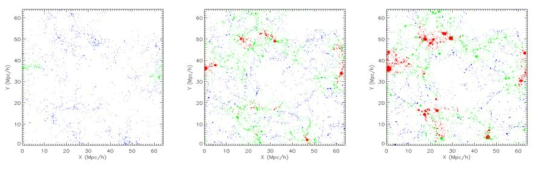 GOTPM snapshot 이미지. 왼쪽 부터 z = 4.814, 1.518, 0.0에 해당한다. 각각 5 Mpc/h의 두께를 가지고 있으며, 원의 크기는 은하의 virial radius를 의미한다