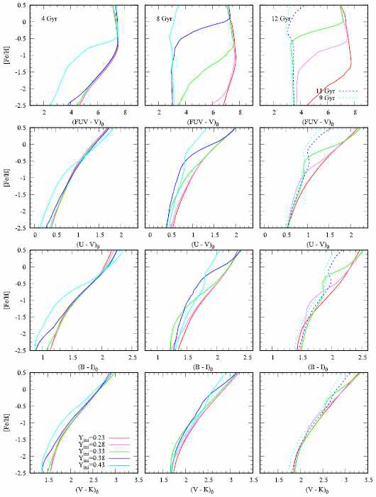 헬륨이 증가된 항성종족의 EPS (evolutionary population synthesis) 모델. 중원소함량 [Fe/H]와 색지수 사이의 관계를 나타낸 그림이다
