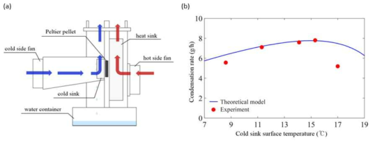 물 수확 시스템의 작동 메커니즘. (a) 물 수확 모델 시스템의 개략도. (b) 냉각부 표면온도에 따른 응축량