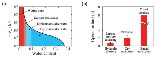 물 흡수에 따른 토양 및 인공 식물 내부 액체 압력. (a) 토양 내 수분 감소에 따른 압력[24]. (b) 구동 환경에 따른 시스템 유지 시간