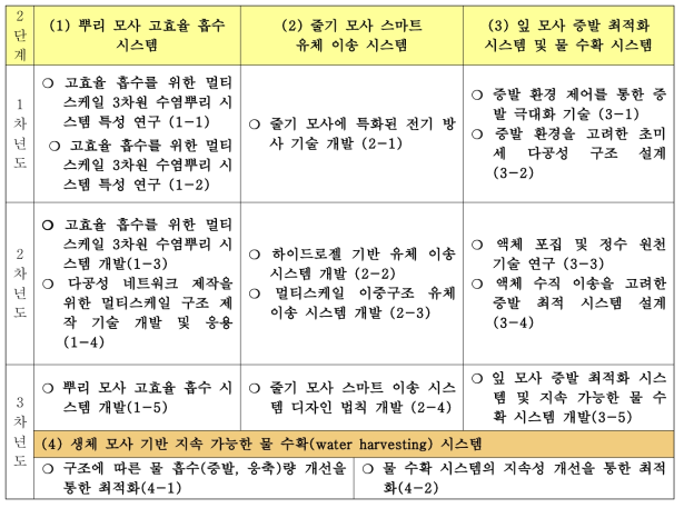 후속연구의 세부 연구수행내용