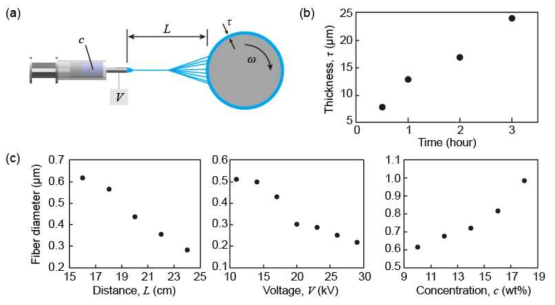 전기 방사를 이용한 섬유 제작 기술 (a) 전기 방사 섬유 적층 개략도. (b) 방사 시간에 따른 섬유 두께. (b) 방사 조건에 따른 섬유 직경