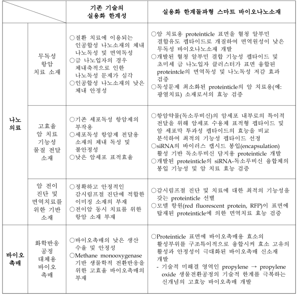 Proteinticle 기반 이종소재 융합에 의한 스마트 바이오나노소재 개발의 개요