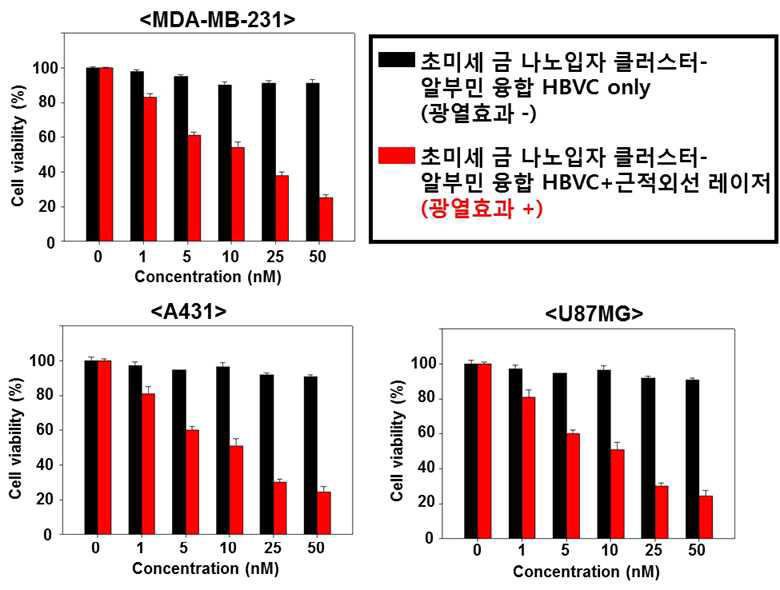 3종의 암 세포주(MDA-MB-231, A431, U87MG)에 대한 초미세 금 나노입자 클러스터 및 SA21이 융합된 proteinticle의 입자 독성여부 및 광열치료 효능 검증 결과