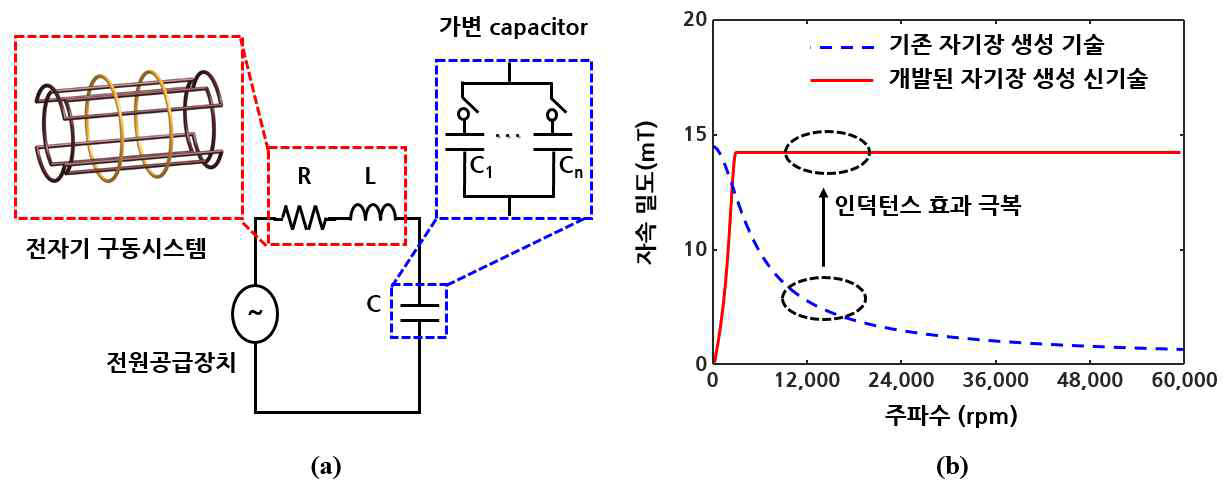 (a) 전자기구동시스템에 RLC 공진회로가 구축된 모습 (b) RLC 공진회로의 적용 유무에 따른 전자기구동시스템의 자기장 생성 능력