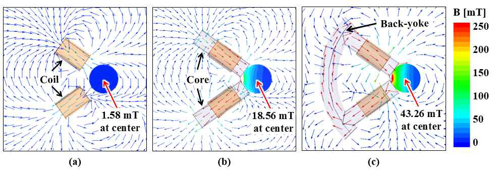 서로 다른 방법으로 자기장을 생성하였을 경우 생성되는 자기장 (a) Air core를 사용한 시스템 (b) Magnetic core를 사용한 시스템 (c) Magnetic core와 back-yoke를 결합한 시스템