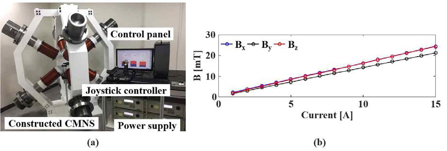 (a) 구축된 전자기구동시스템을 포함한 실험장치 (b) 전자석 U1이 전류에 따라 생성하는 x, y, z방향의 자기장 크기