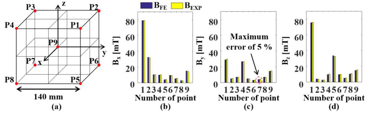 해석된 자기장(BFE)과 측정된 자기장(BEXP)의 비교 (a) 작동영역 내 9개의 자기장 측정 위치 (b) x방향의 자기장 (c) y방향의 자기장 (d) z방향의 자기장