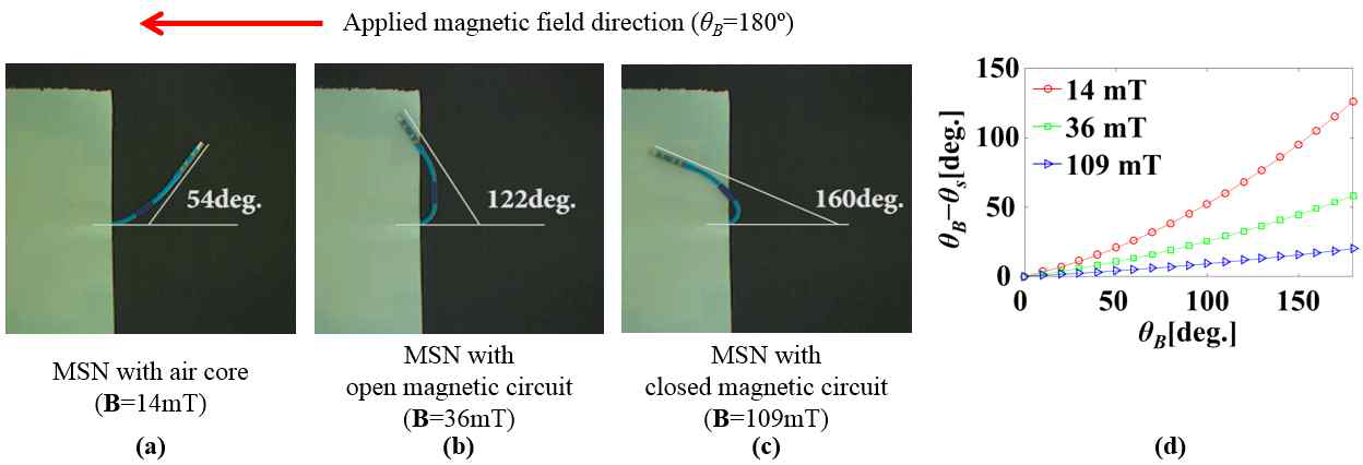 자기카테터를 180도 방향과 (a) 14mT (b) 36mT (c) 109mT 크기의 자기장으로 조향한 모습과 (d) 각 경우 자기장의 각도(θB)와 카테터가 실제로 조향되는 각도(θS)의 차이를 나타낸 그래프