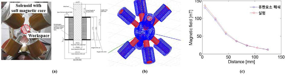 (a) 상용 전자기구동시스템인 Magnetecs社의 CGCI (b) 유한요소를 통해 모델링된 CGCI (c) 해석된 값과 실험을 통해 측정된 값의 비교