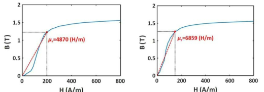 (a) 전기강판 (S60)의 B-H curve (b) 순철 (DT4C)의 B-H curve