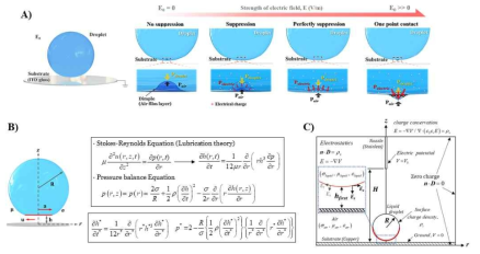 A) 공기층 억제 메커니즘에 대한 대략적인 개략도, B) 액적의 계면을 추적하기 위한 numerical model 개략도, 그리고 C) 가상의 추가 전기 압력을 구하기 위한 simulation model 개략도