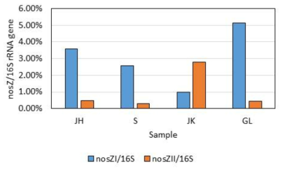 16S rRNA 유전자 대비 nosZI과 nosZII의 비율