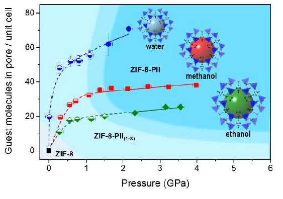 Pressure-induced insertion of guest molecules into the pores of ZIF-8 in water (W), methanol (M), and ethanol (E) PTM as pressure increases