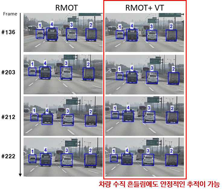 극심한 차량 수직 흔들림에도 안정적인 추적 가능 (좌: 기존 기법 / 우: 제안 기법)