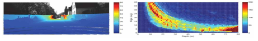 일반 주행 영상에서 깊이값 분포: (좌) 영상에서 각 픽셀의 깊이 값을 표시한 결과, (우) 영상의 중심점과 각 픽셀이 이루는 각도에 따라 깊이 값이 이루는 분포도