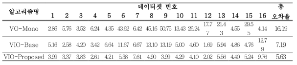 KITTI 데이터셋에서 특징점 신뢰도 기반 비주얼 오도메트리의 성능 평가 결과