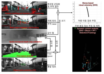 통합된 스테레오 기반 자율주행을 위한 동적 상황 인지 시스템