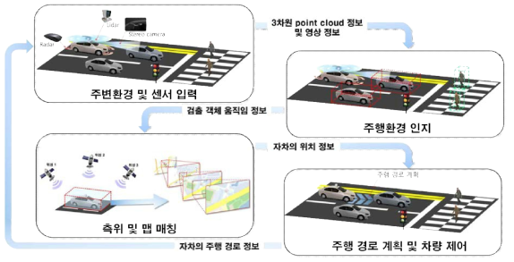 자율주행 시스템 기본 구조