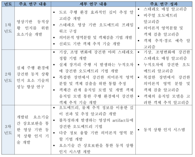 연차별 주요 연구 내용