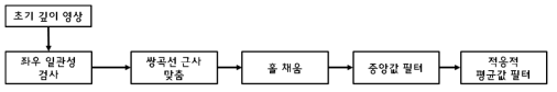 개발된 깊이 추정 알고리즘의 후처리 과정