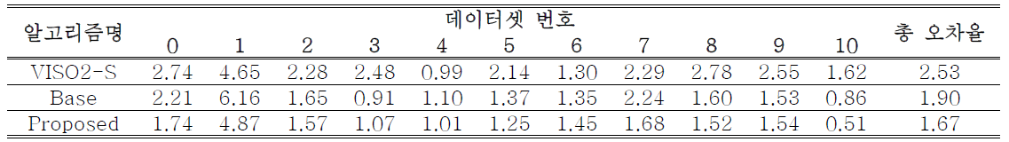 KITTI 데이터셋에서 비주얼 오도메트리 성능 평가 결과