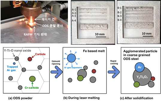 ODS 합금 레이저 클래딩 수행 및 산화물 조대화 거동 모델링