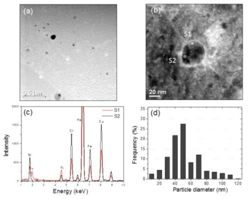 High-angle annular dark-field(HAADF) scanning transmission electron microscopy (STEM) images (a and b) of A4 deposition layer, (c) EDX spectra at position S1 and S2 in figure (b), and corresponding histogram showing particle size distribution