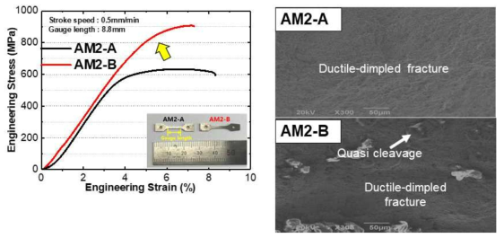 The yield and the ultimate tensile strength of the AM2 deposited layer. The fracture surface of the AM2-A deposited layer