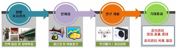 연구의 개요