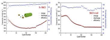 h-NiO tubes와 NiO nanorod의 사이클 용량 특성