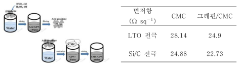 그래핀/CMC 전도성 나노복합체 합성 및 전극의 면저항.