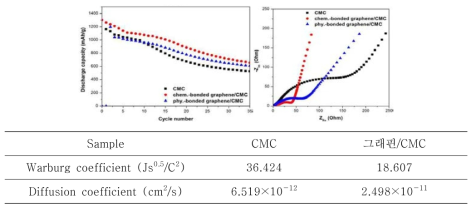 그래핀/CMC 전도성 나노복합체를 이용한 고용량 실리콘/흑연 전기화학 성능 및 리튬이온 확산도