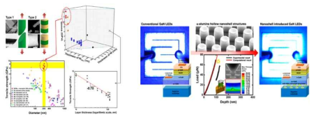 이론적 한계값에 유사한 강도의 금속 나노선 및 속이 빈 나노 쉘 구조 기반 고효율-고신뢰성 LED