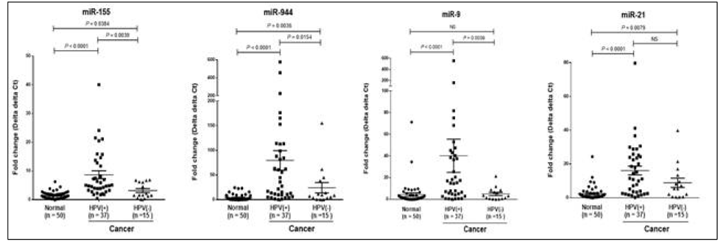 HPV 양성 및 음성 자궁경부암 조직에서 miR-155, miR-944, miR-9, miR-21의 발현양상 분석