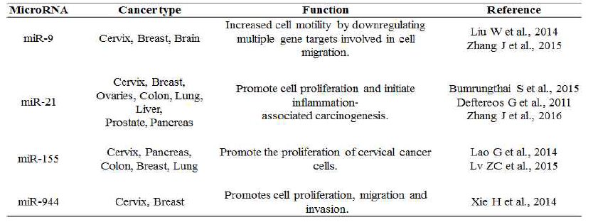 선정된 microRNA의 기능 및 참고 문헌