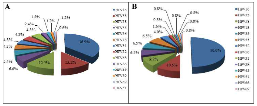 한국(A) 및 중국(B)에서의 주요 유전형 분포도 분석
