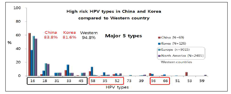 한국과 중국의 주요 발암 유전형과 서구 유전형과의 비교