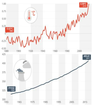연도별 평균 지구 표면 온도(in ℃; 위)와 대기 중의 CO2 농도(in ppm; 아래)