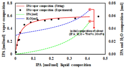 IPA의 공비혼합물 annealing프 피팅 및 특정 IPA 함량에 따른 IPA 및 H2O 증발량 그래프
