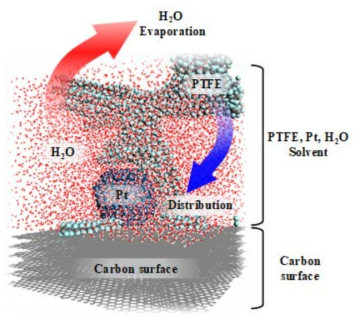 공정상 전극 층 구성요소(Pt/C + PTFE + 용매(H2O))의 분자 동역학 모델 설계