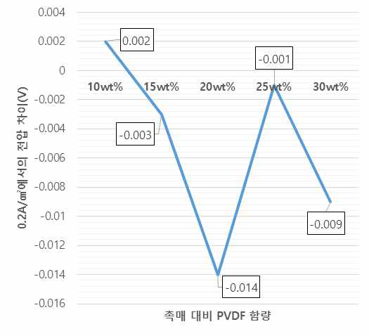 인산 도핑 전후의 0.2A/cm2에서의 전압 차이 비교