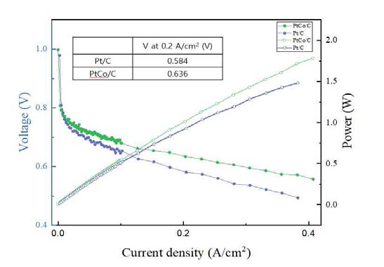 Cathode 족매에 따른 MEA 성능 비교 (Green-PtCo/C(50%), Blue-Pt/C(50%))