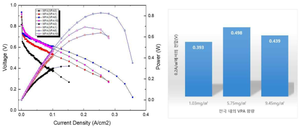 VPA 함량에 따른 PPO-MPA가 적용된 전극의 성능 비교(Black-0mg/㎠, Red-1.03mg/㎠, Blue-5.75mg/㎠, Pink-9.45mg/㎠)