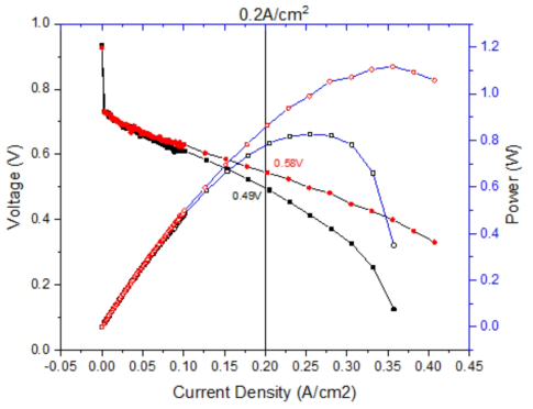 신규 고분자 바인더 종류에 따른 전극 성능 변화(Red : PPO-HPA, Black : PPO-MPA)