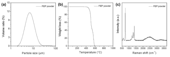 고분자불소수지(FEP)의 (a) PSA, (b) TGA 및 (c) RAMAN 분석