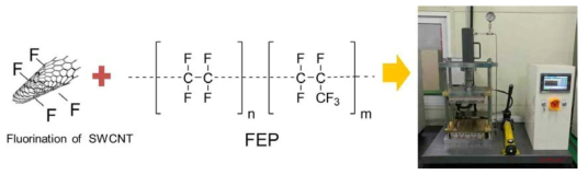 FEP/함산소불소화 처리된 탄소나노튜브 복합체 제조 모식도