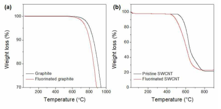 함산소불소화처리된 탄소소재 TGA 분석 (a) 흑연 및 (b) 단일벽탄소나노튜브